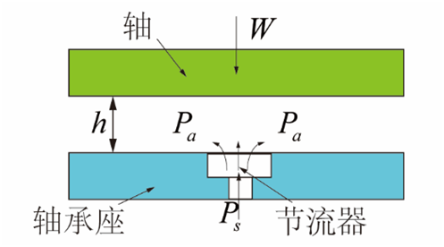 氣體軸承的工作原理、特點及典型應用